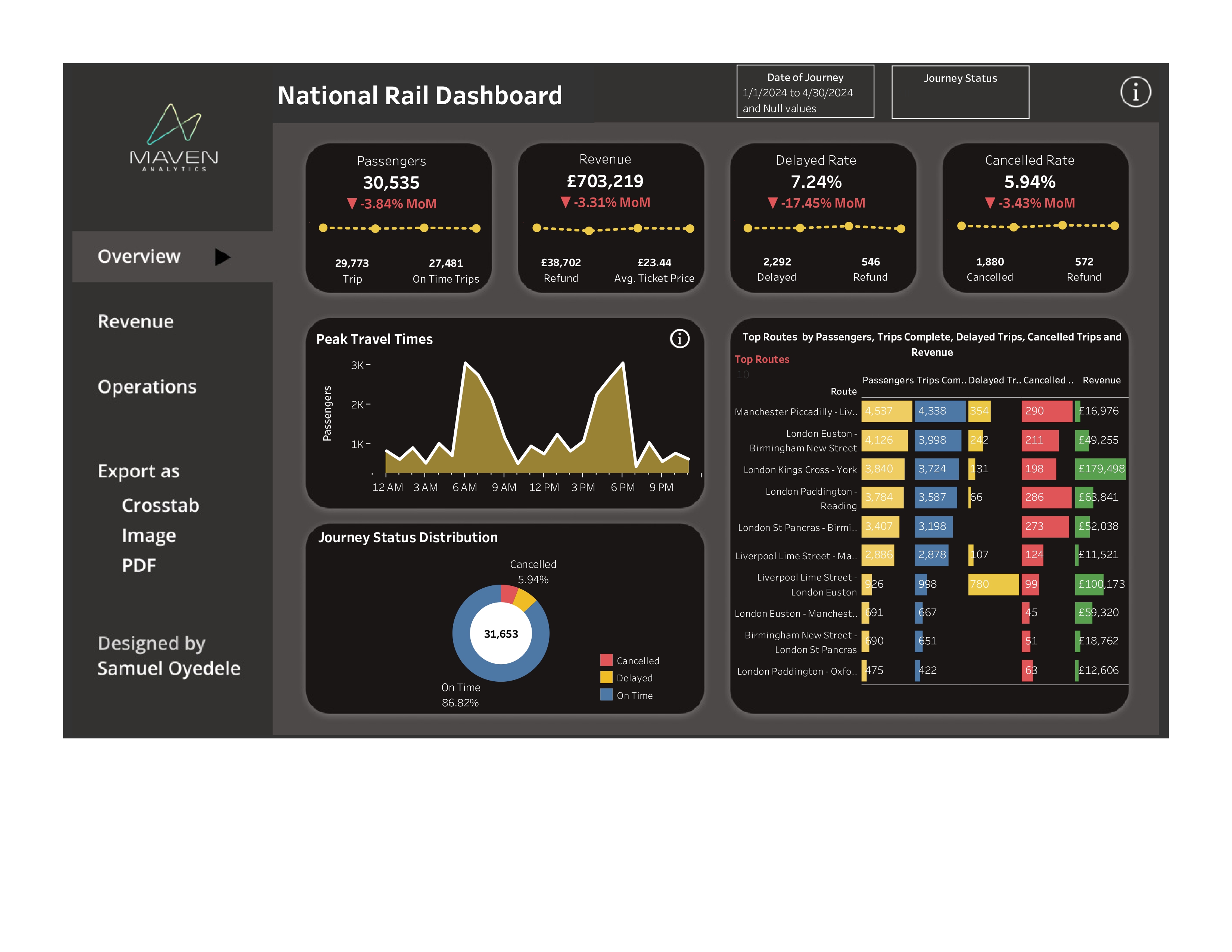 National Rail Dashboard